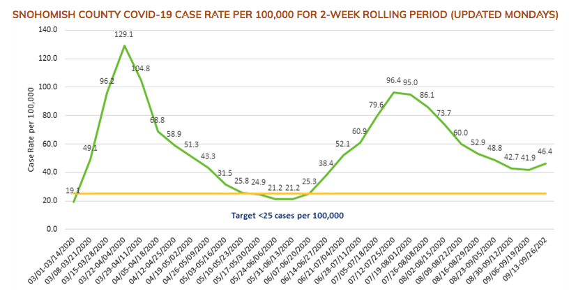 Snohomish COVID cases